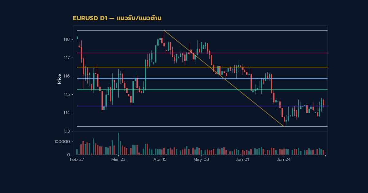 Support Resistance วิธีลาก Key Level อย่างถูกต้อง Forex - ภาพประกอบที่ 2