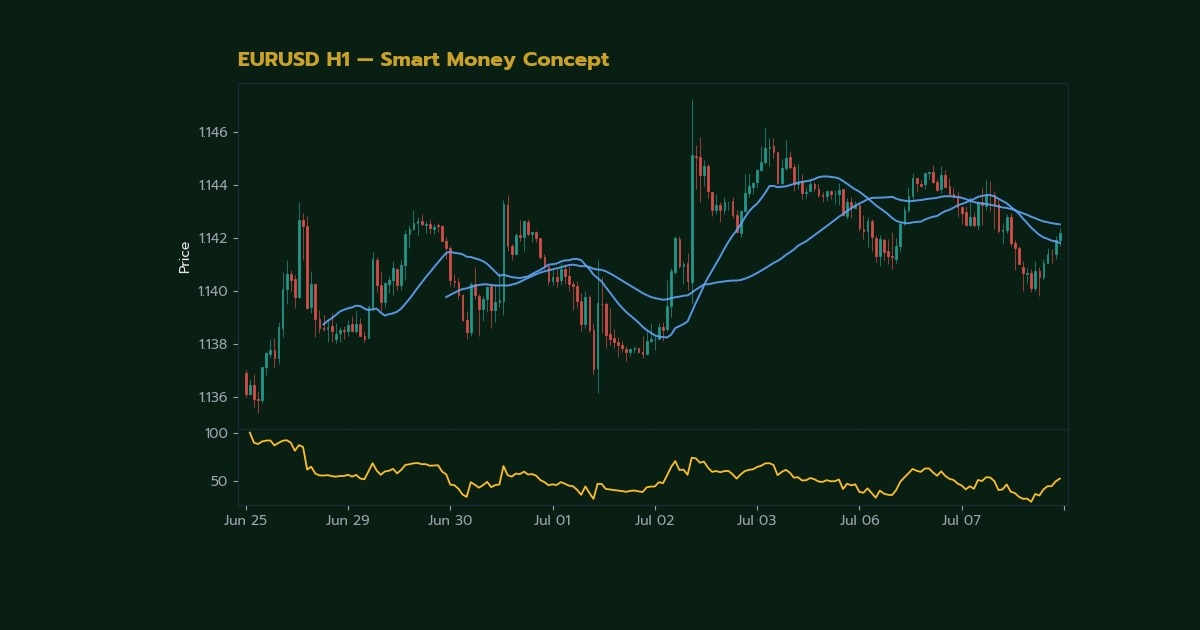 nas 28548 forex smart money concept smc how instit44fe h2 2