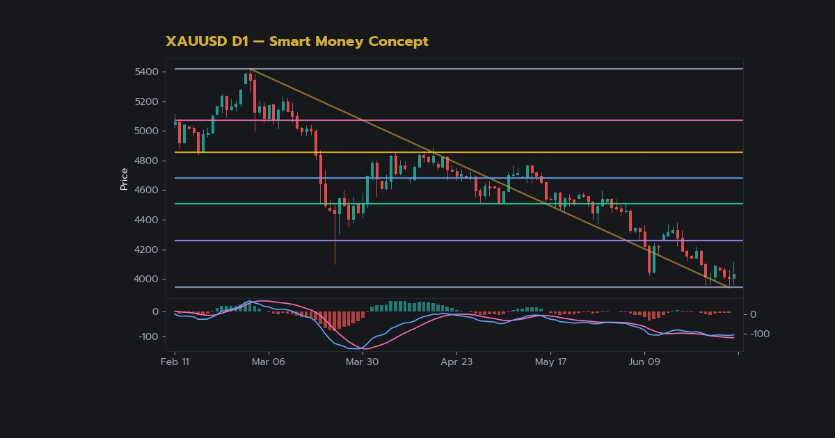คลี่ความลับ Liquidity วิธี Smart Money ล่า Stop Loss Retail Forex