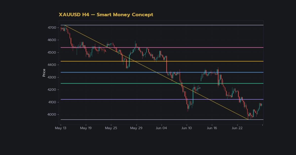 คลี่ความลับ Liquidity วิธี Smart Money ล่า Stop Loss Retail Forex - ภาพประกอบที่ 1