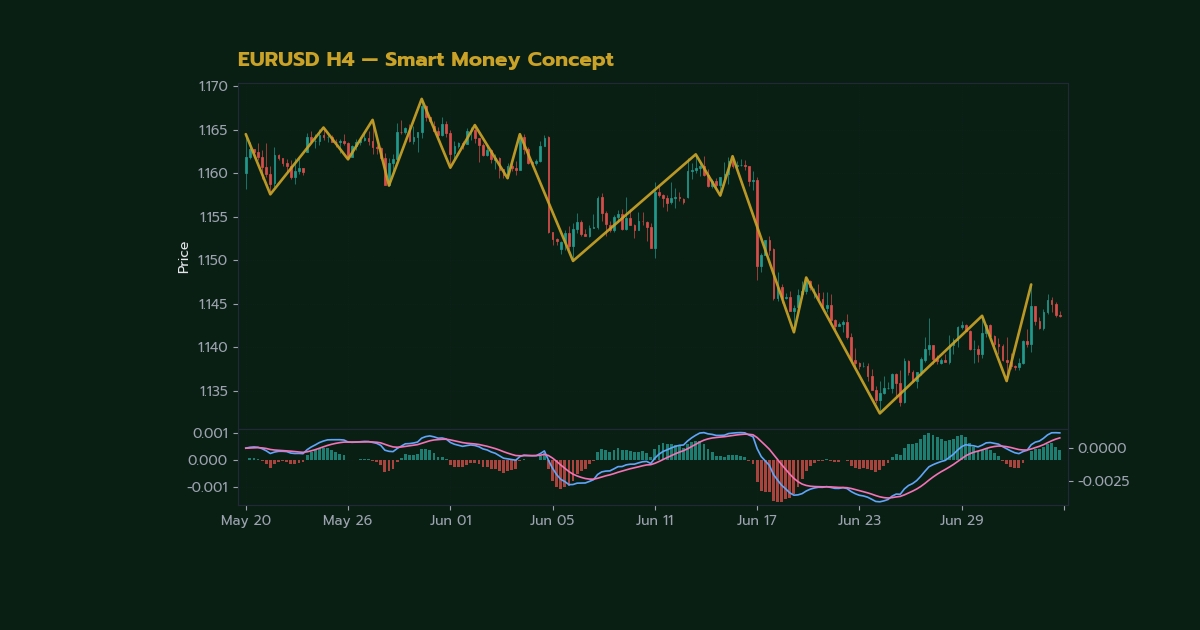 Order Block วิธีหาและเทรด Smart Money Concept OB Forex อย่างเซียน