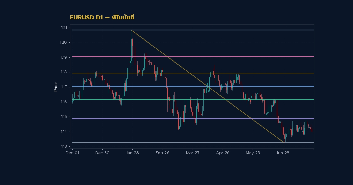 Fibonacci Retracement Extension คู่มือใช้ Fib เทรด Forex ฉบับสมบูรณ์