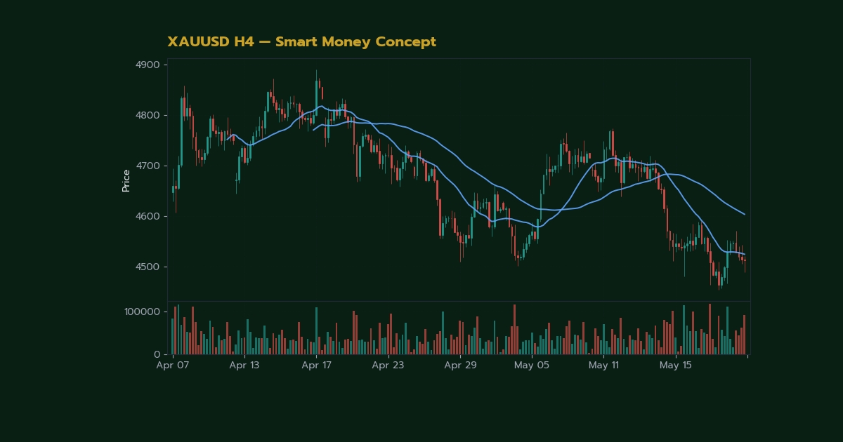เจาะลึก Breaker Block วิธีหา Failed OB Reversal SMC Forex แบบเทพ