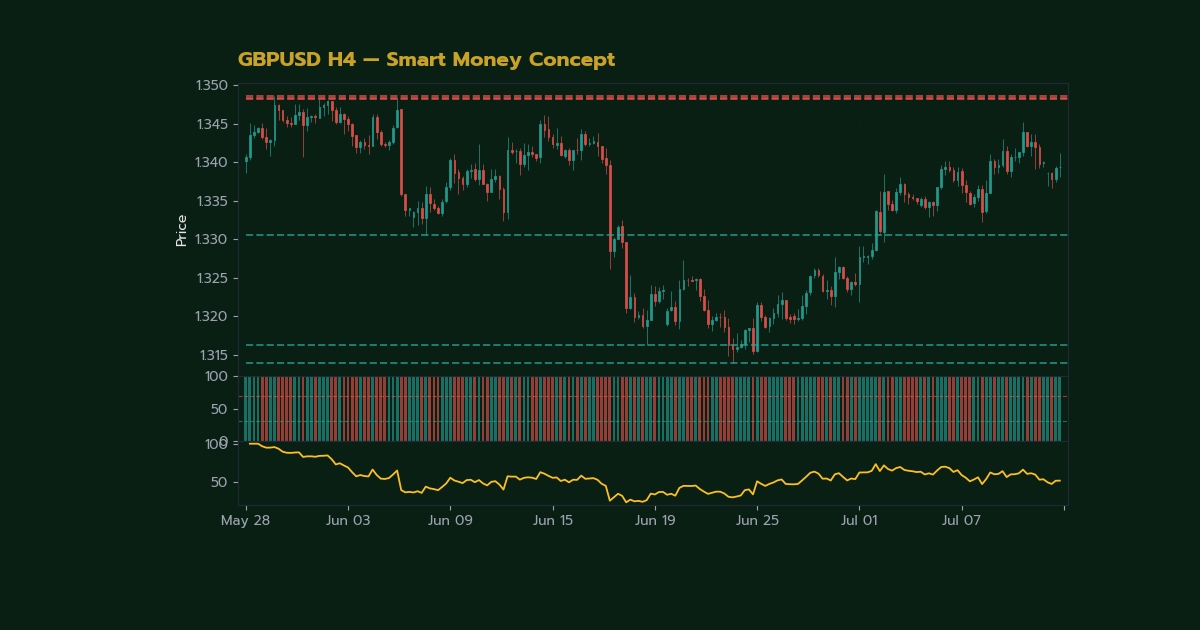 คู่มือฉบับสมบูรณ์ วิธีหา Unmitigated OB Entry SMC Forex