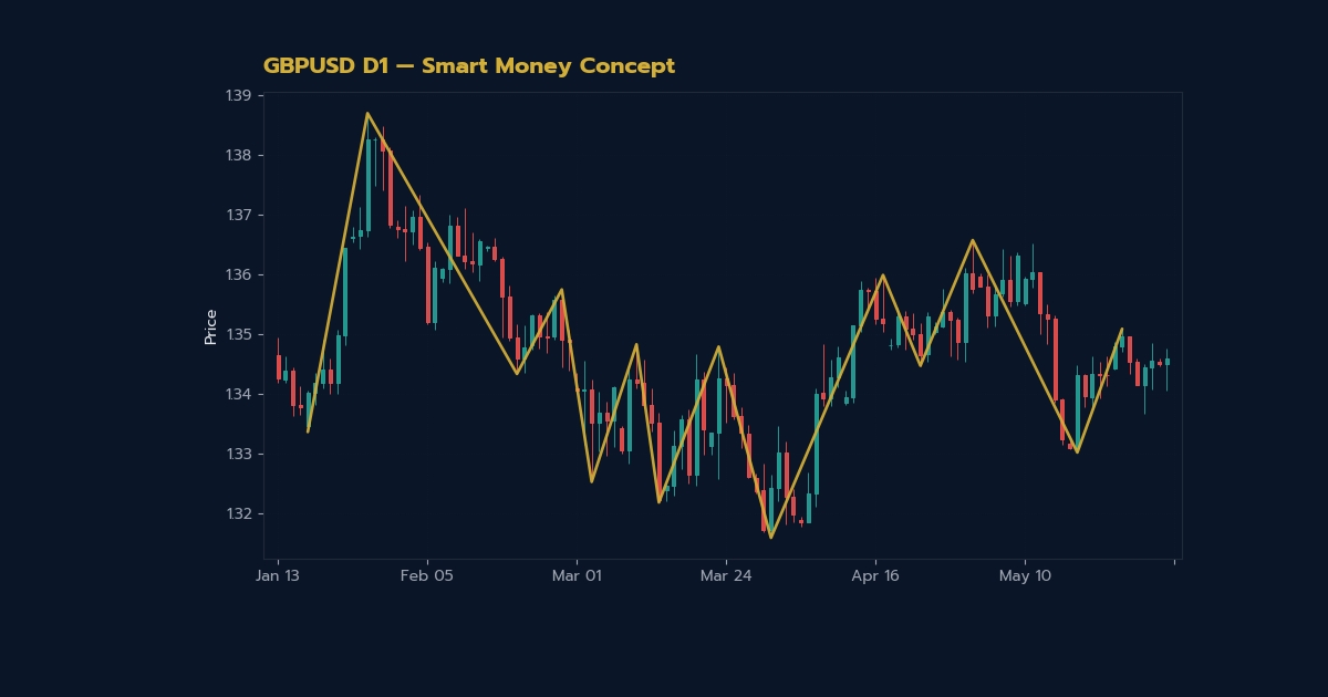 คู่มือฉบับสมบูรณ์ วิธีหา Unmitigated OB Entry SMC Forex - ภาพประกอบที่ 1