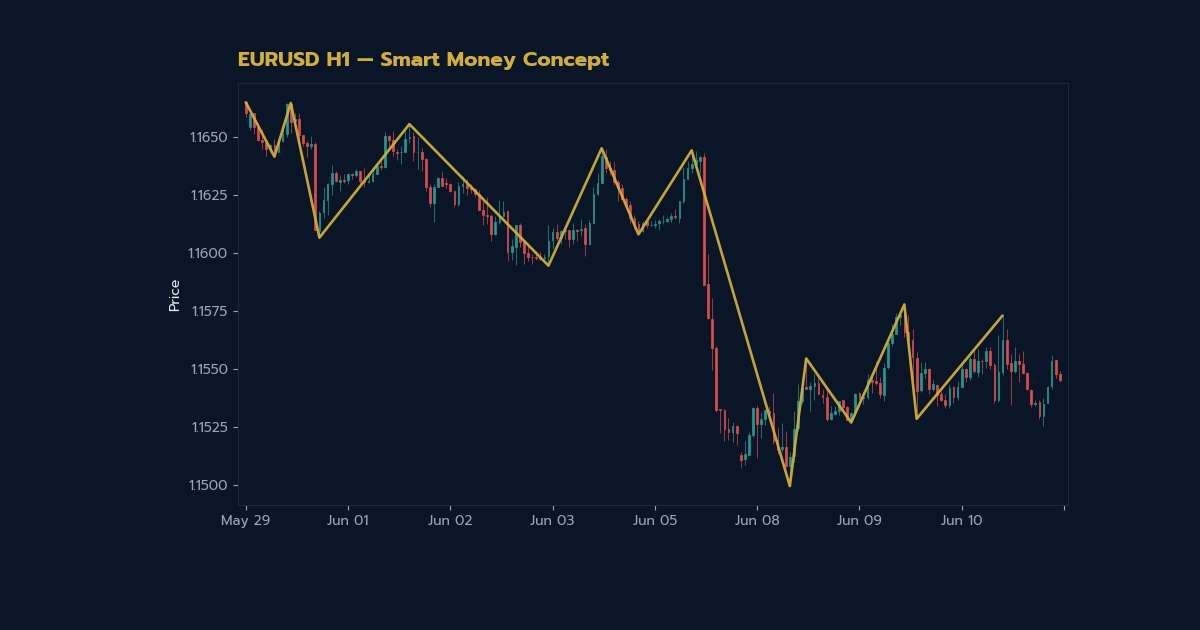วิธีเทรด Breaker Block คู่มือ Failed OB Reversal ฉบับ SMC Forex