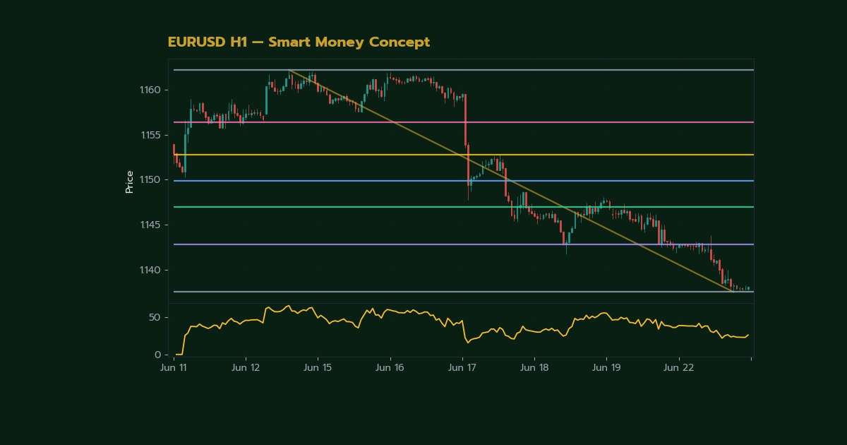 วิธีเทรด Breaker Block คู่มือ Failed OB Reversal ฉบับ SMC Forex - ภาพประกอบที่ 1