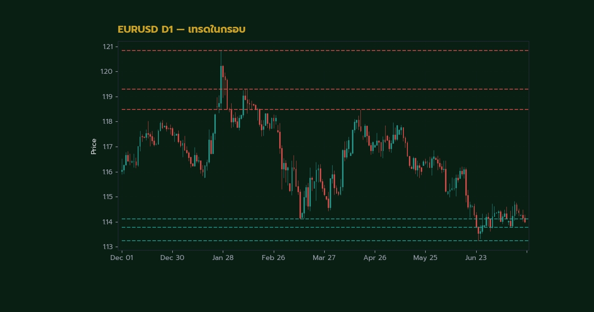 Range Trading วิธีเทรด Sideways Market Support Resistance Forex