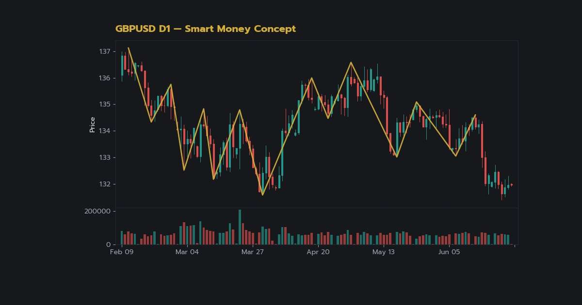 Equal Highs Lows วิธีหา Liquidity Target SMC Forex แบบเข้าใจ