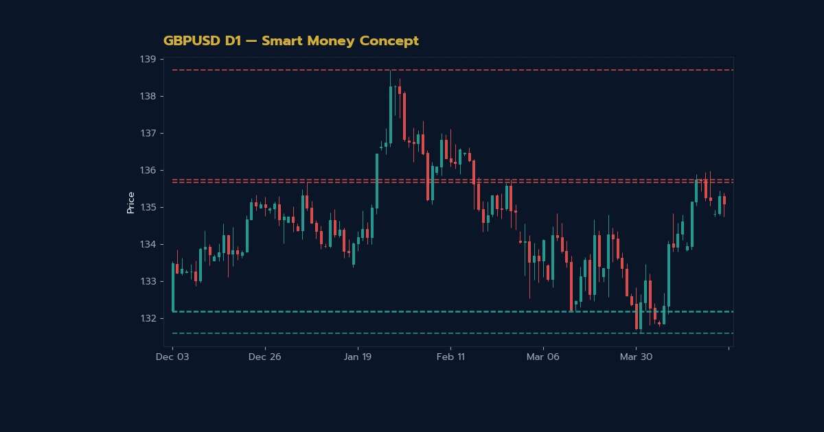 Equal Highs Lows วิธีหา Liquidity Target SMC Forex แบบเข้าใจ - ภาพประกอบที่ 1