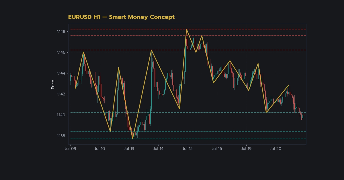 Swing Failure Pattern วิธีเทรด SFP False Break Reversal Forex