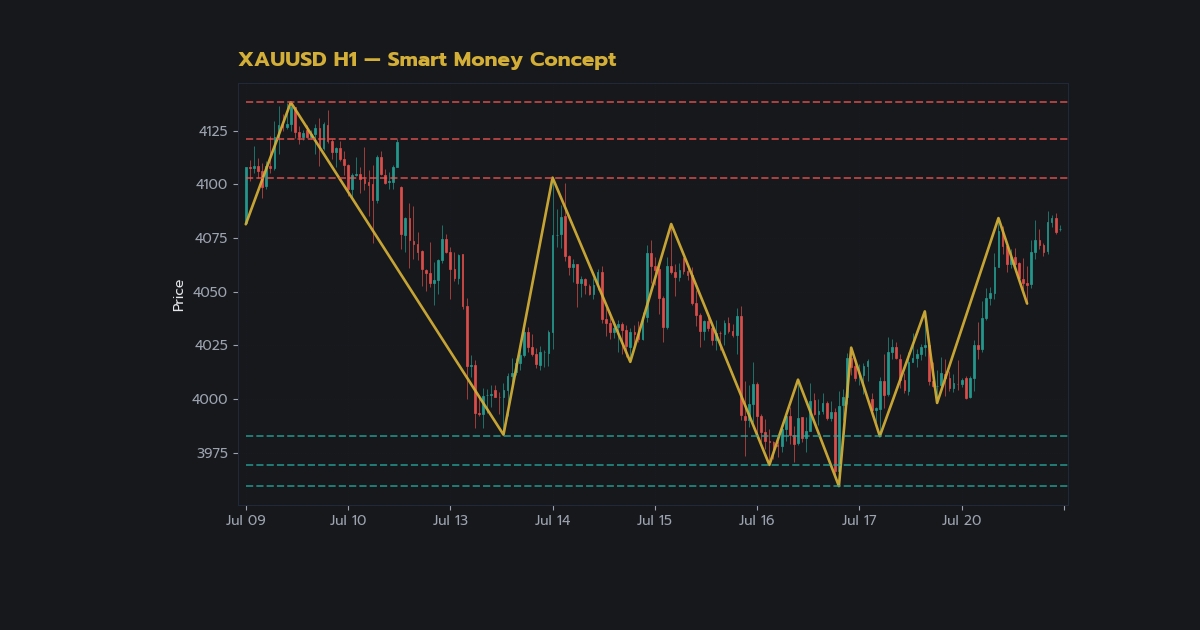 Displacement วิธีหา Strong Impulse Move SMC Forex