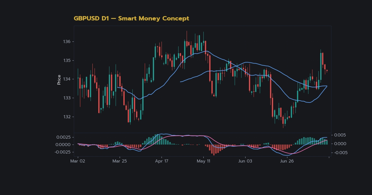 เจาะลึก Inverse FVG วิธีใช้ Filled Gap เป็น Support Resistance