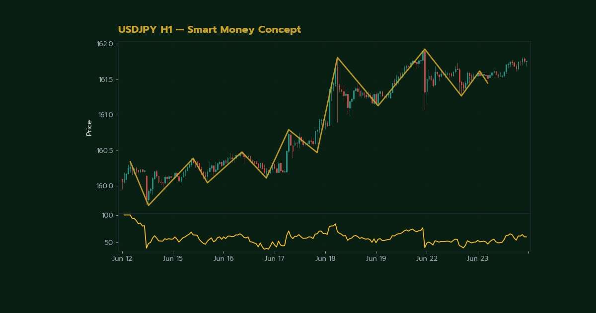 วิเคราะห์ Smart Money Trap วิธีหลีกเลี่ยง R ภาพประกอบที่ 2
