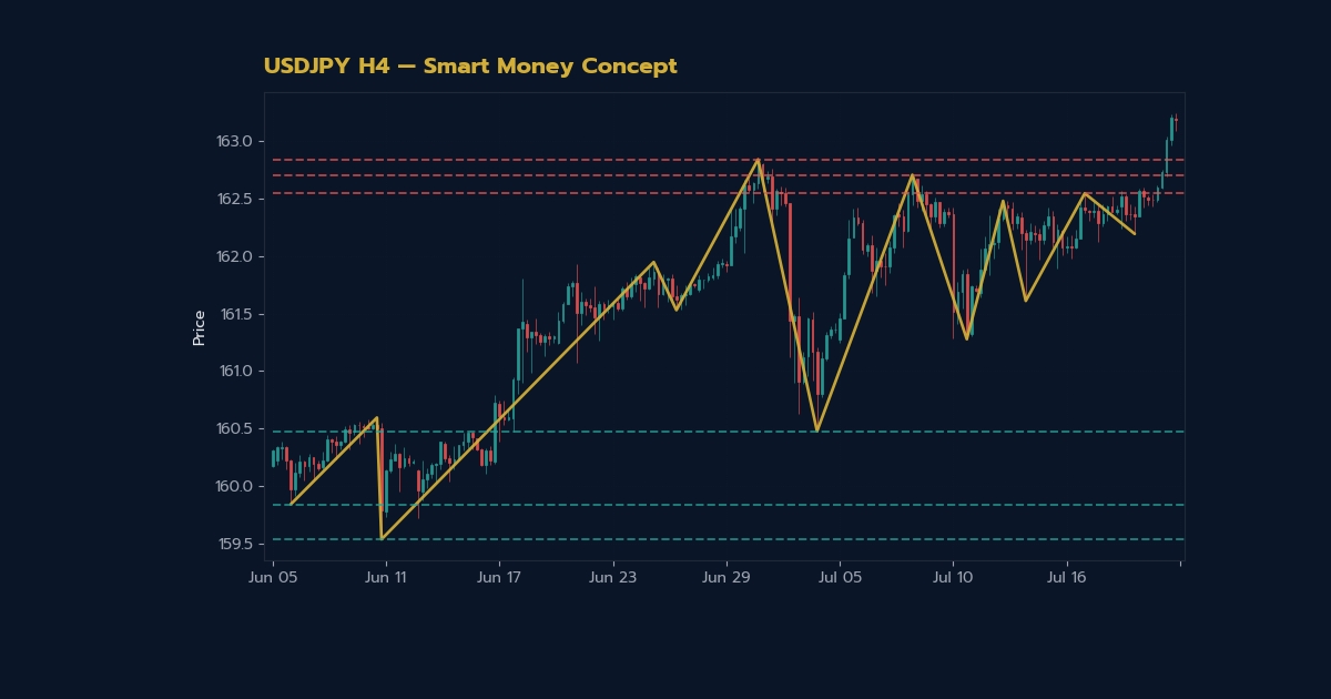Smart Money Concept คู่มือฉบับสมบูรณ์ Forex 2026