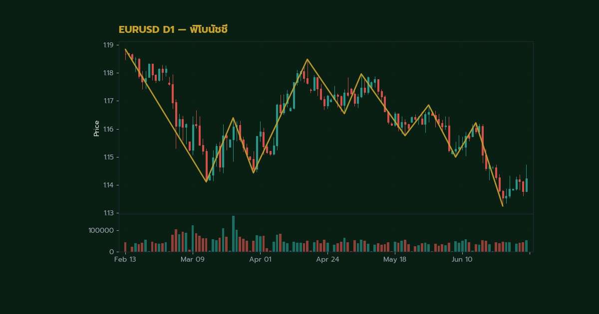 Fibonacci Retracement Extension คู่มือฉบับส ภาพประกอบที่ 1