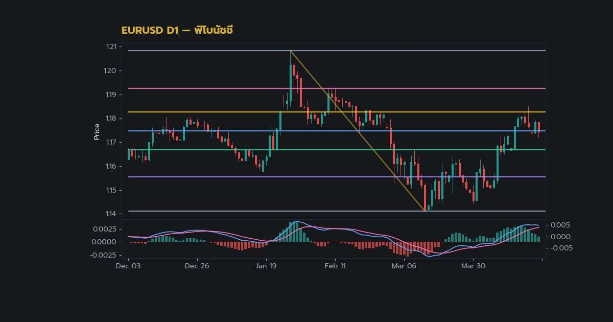 Fibonacci Retracement Extension คู่มือฉบับส ภาพประกอบที่ 2