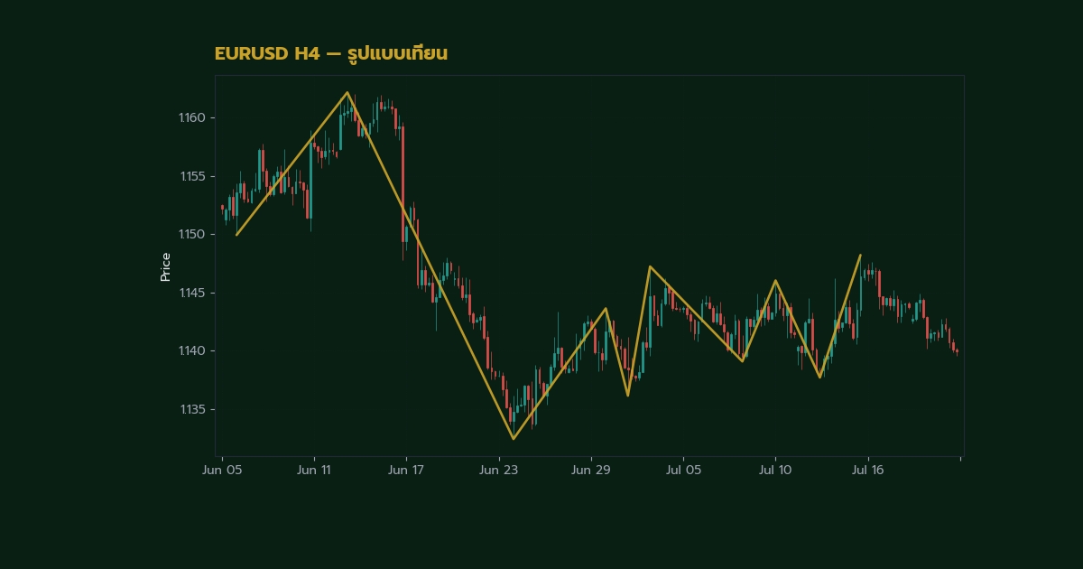 Engulfing Pattern วิธีเทรดแท่งเทียนกลืน Bullish Bearish