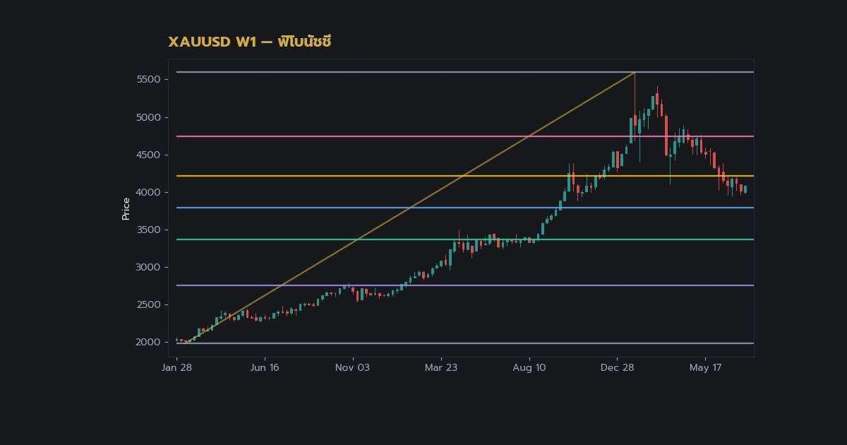 Fibonacci Retracement เทรดทองคำ หาจุดเข้าที่แม่นยำ