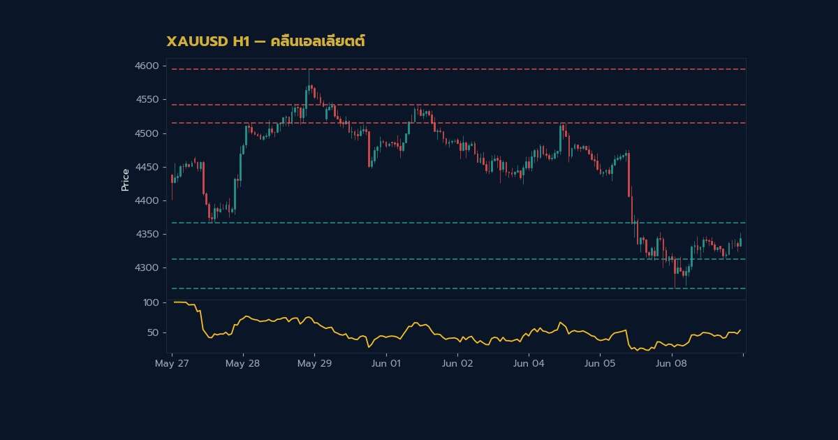 เจาะลึก Elliott Wave ทองคำ: วิธีนับคลื่น XA ภาพประกอบที่ 1