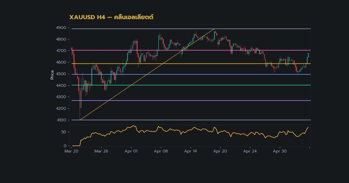 เจาะลึก Elliott Wave ทองคำ: วิธีนับคลื่น XA ภาพประกอบที่ 2