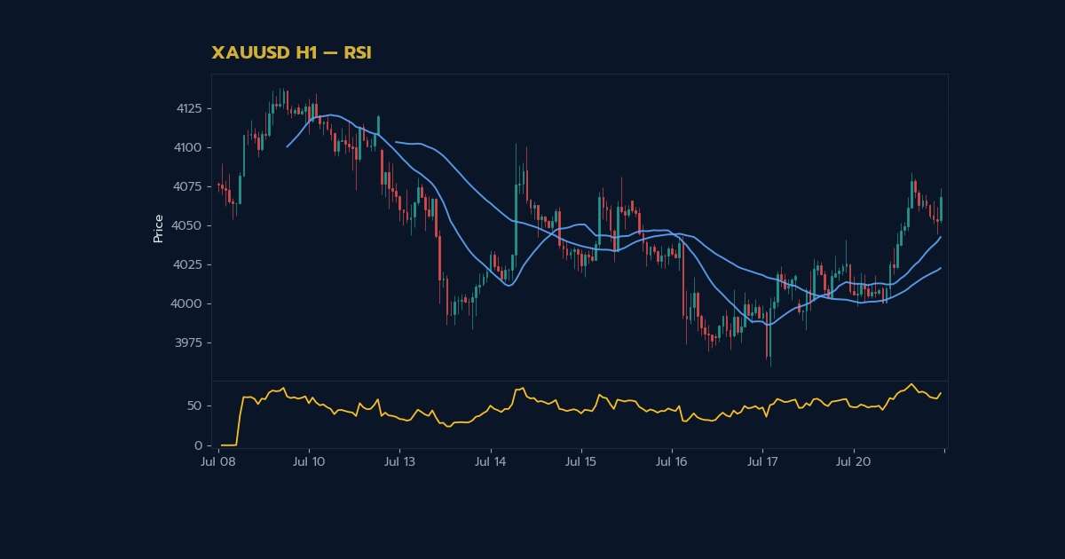 คู่มือ ADX Indicator เทรดทองคำ XAU/USD วัดเ ภาพประกอบที่ 1