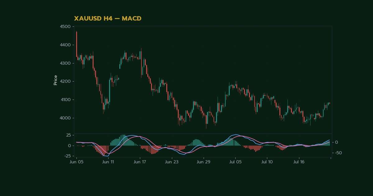 MACD เทรดทองคำ จับ Divergence และ Crossover ภาพประกอบที่ 1