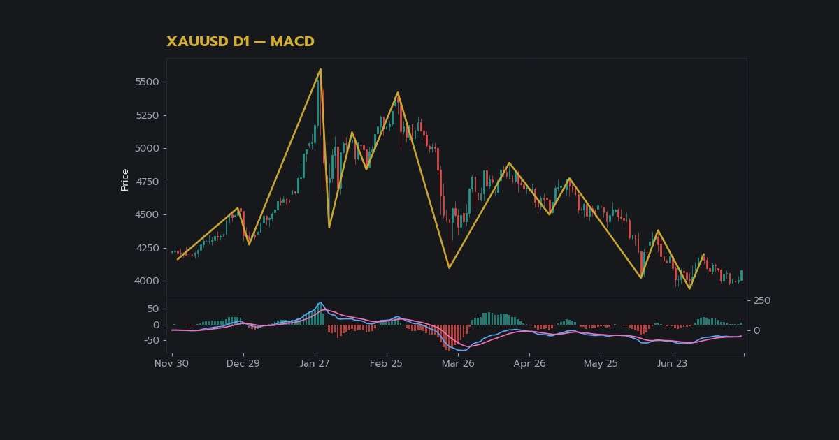MACD เทรดทองคำ จับ Divergence และ Crossover ภาพประกอบที่ 2