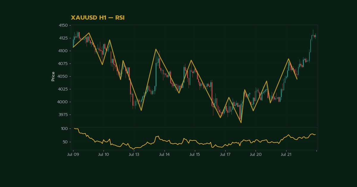 ADX Indicator วัดความแรงเทรนด์ทองคำ XAU/USD คู่มือฉบับสมบูรณ์