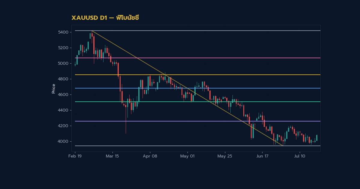 ทองคำ Fibonacci Retracement หาแนวรับแนวต้านทอง XAU 2569