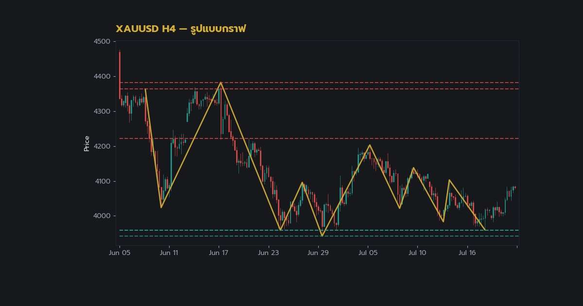 ทองคำ Chart Pattern Head Shoulders รูปแบบกราฟ XAU 2569
