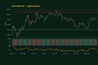 กราฟเทคนิค XAUUSD H4 รูปแบบกราฟ โดย iCafeForex