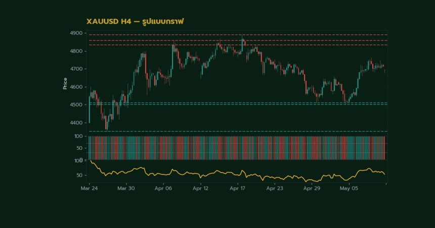 กราฟเทคนิค XAUUSD H4 รูปแบบกราฟ โดย iCafeForex