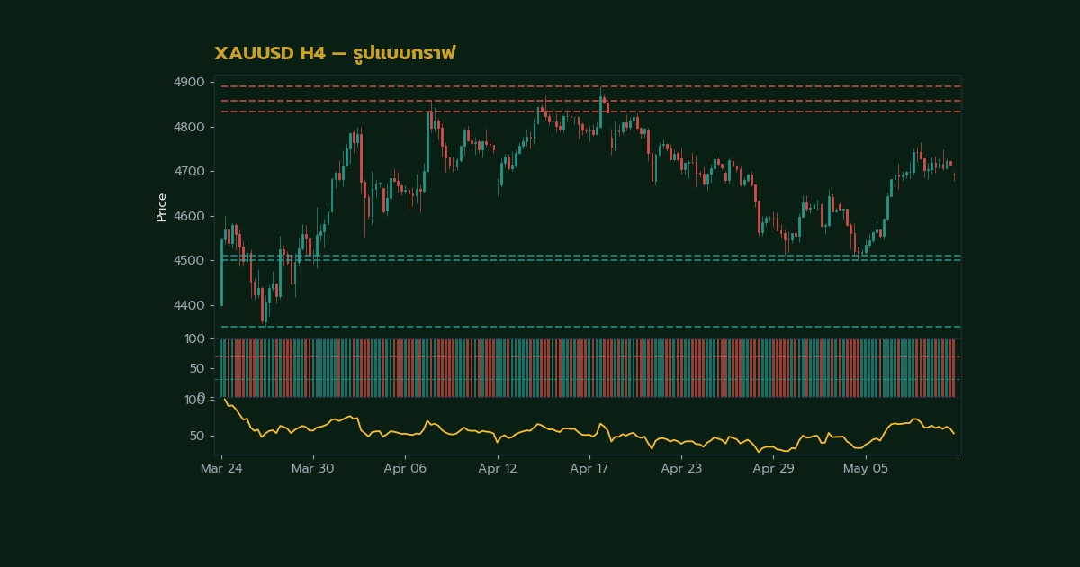 กราฟเทคนิค XAUUSD H4 รูปแบบกราฟ โดย iCafeForex
