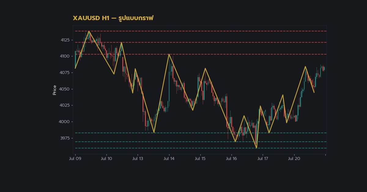 ทองคำ Flag Pennant Pattern รูปแบบธงเทรดทอง XAU 2569