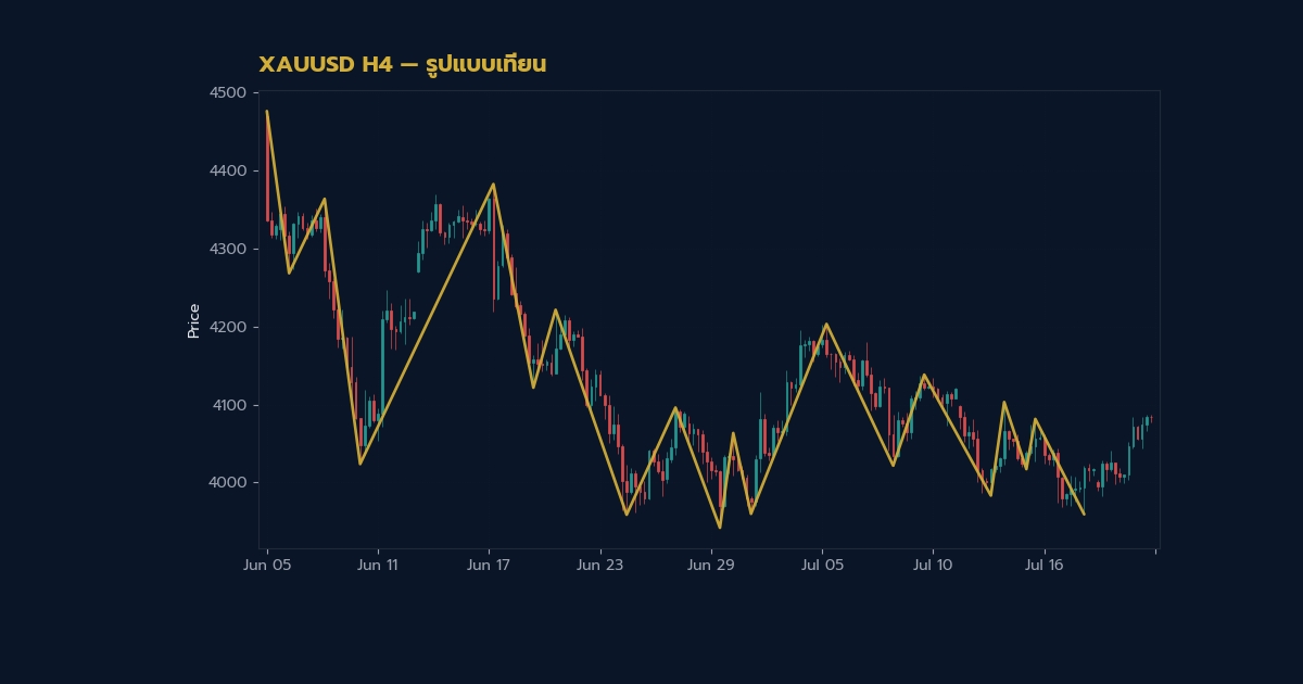 ทองคำ Candlestick Pattern แท่งเทียนอ่านยังไง XAU 2569
