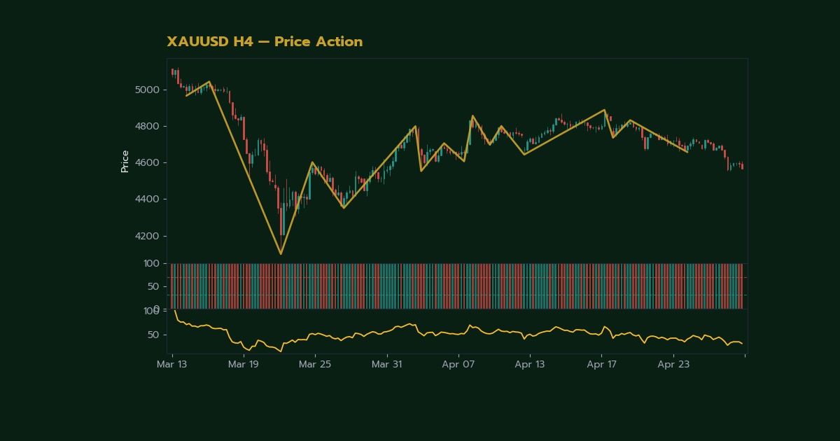 ทองคำ การอ่าน Price Action เทรดเปล่าไม่ใช้อินดิเคเตอร์ XAU 2569