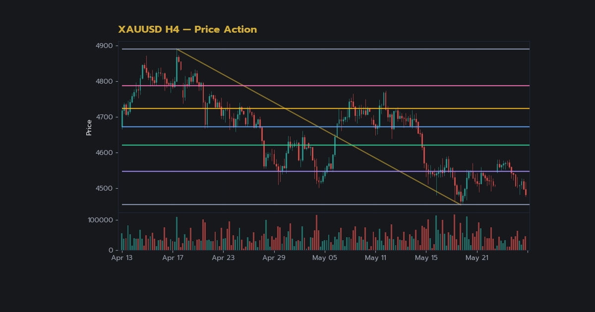 nas 38693 gold price action no indicator trade v242ed4 h2 2