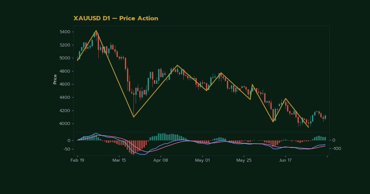 nas 38693 gold price action no indicator trade v242ed4 h2 3