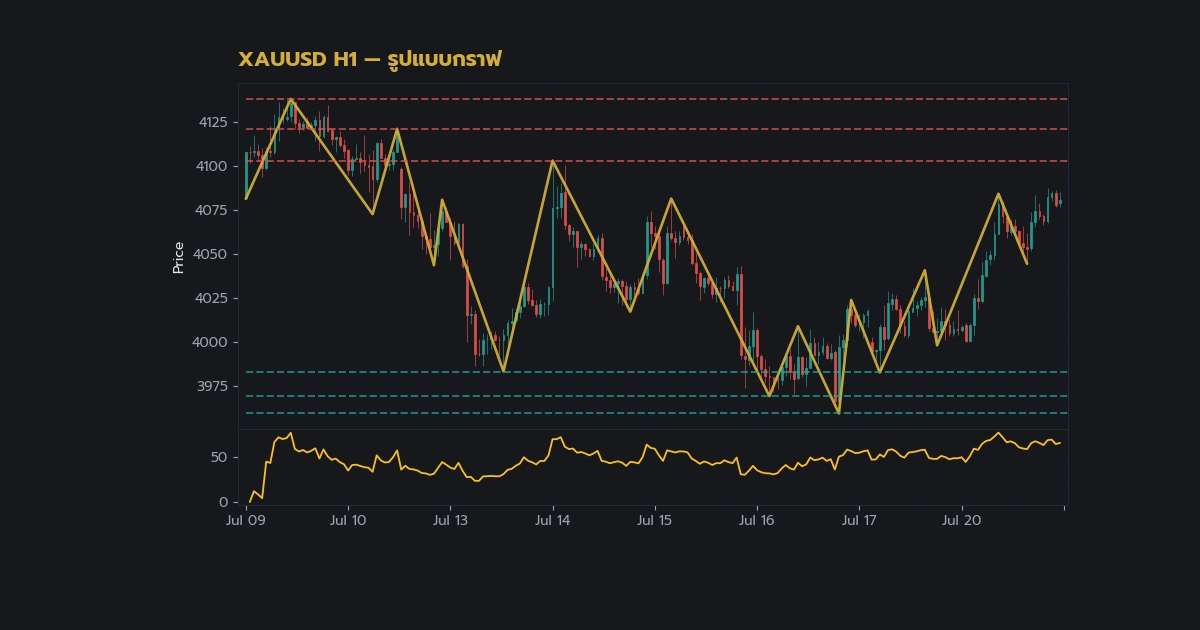 ทองคำ Triangle Pattern สามเหลี่ยมเทรดทองยังไง XAU 2569