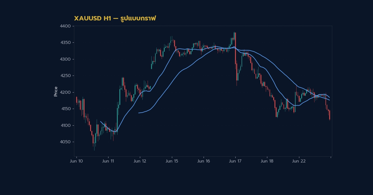 ทองคำ Wedge Pattern ลิ่มเทรดทองยังไง อ่านยังไง XAU 2569