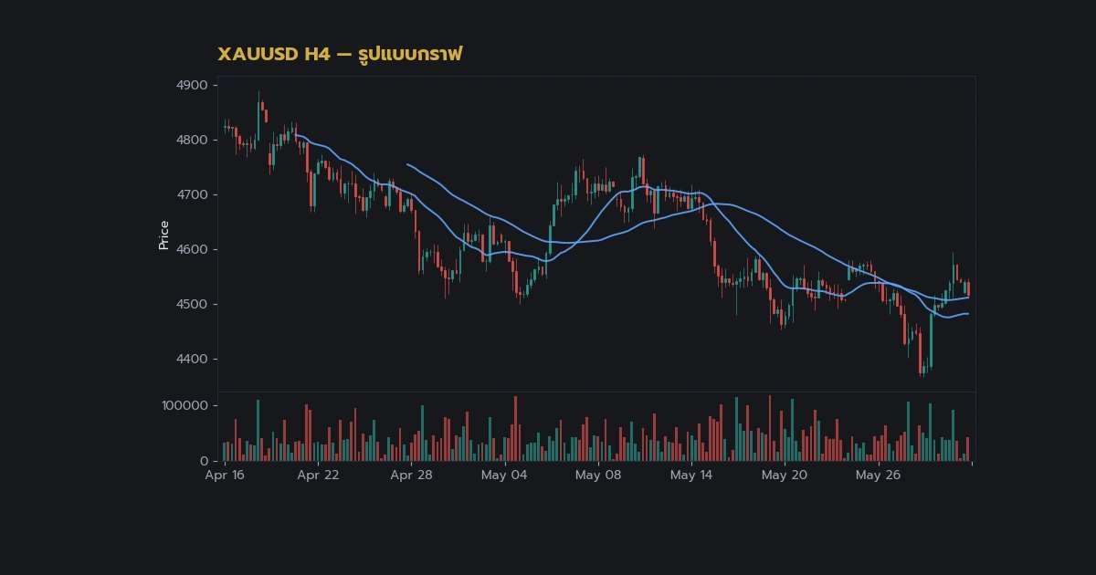 คู่มือ Cup and Handle เทรดทองรูปแบบถ้วยกาแฟ — สัญญาณขาย (Sell Signal) จาก Cup and Handle วิเคราะห์แบบมืออา | ทองคำ คู่มือ iCafeForex