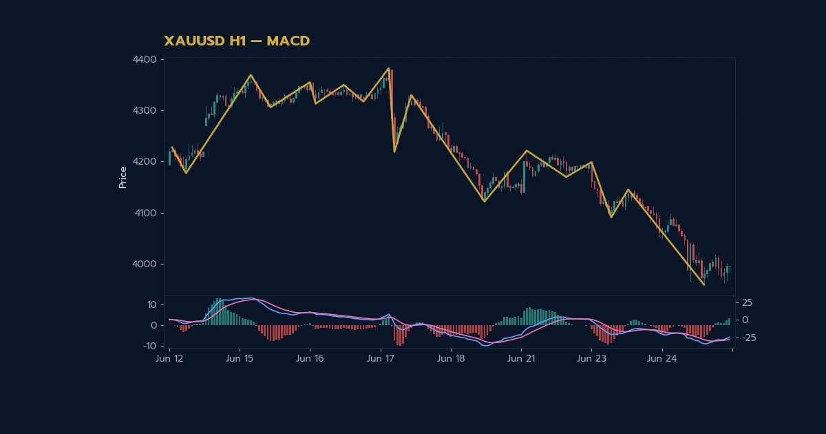 เทคนิค MACD อินดิเคเตอร์ยอดนิยมเทรดทอง ภาพประกอบที่ 1
