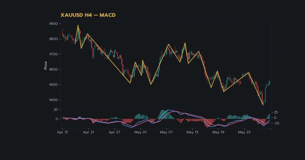 เทคนิค MACD อินดิเคเตอร์ยอดนิยมเทรดทอง ภาพประกอบที่ 2