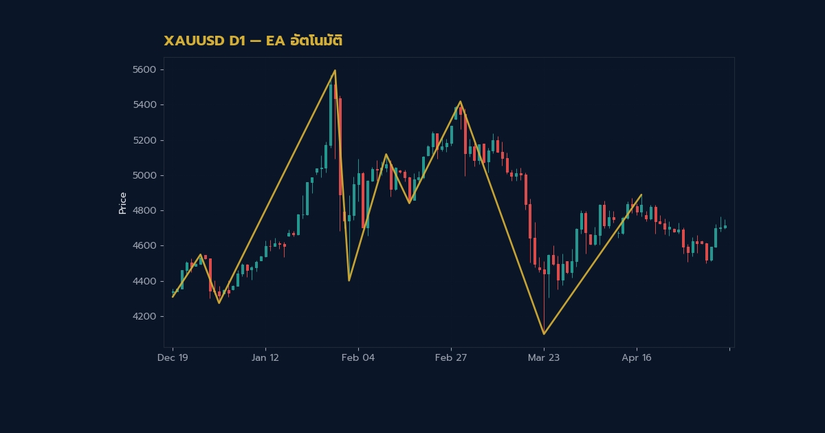 คู่มือ ADX วัดความแข็งแรงเทรนด์ทองคำ — สัญญาณขาย (Sell Signal) จาก ADX วิเคราะห์แบบมืออาชีพ | ทองคำ คู่มือ iCafeForex