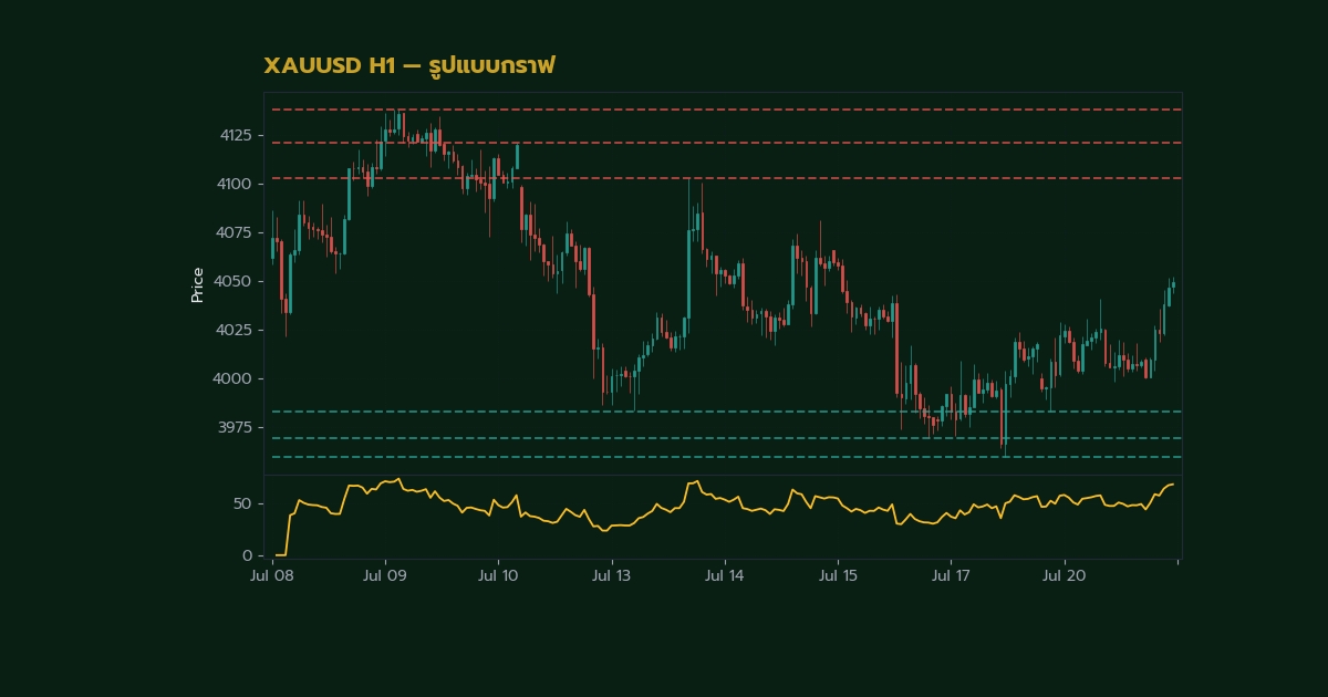 เทคนิค Parabolic SAR อินดิเคเตอร์เทรดทอง — สัญญาณขาย (Sell Signal) จาก Parabolic SAR วิเคราะห์แบบมืออาช | ทองคำ คู่มือ iCafeForex