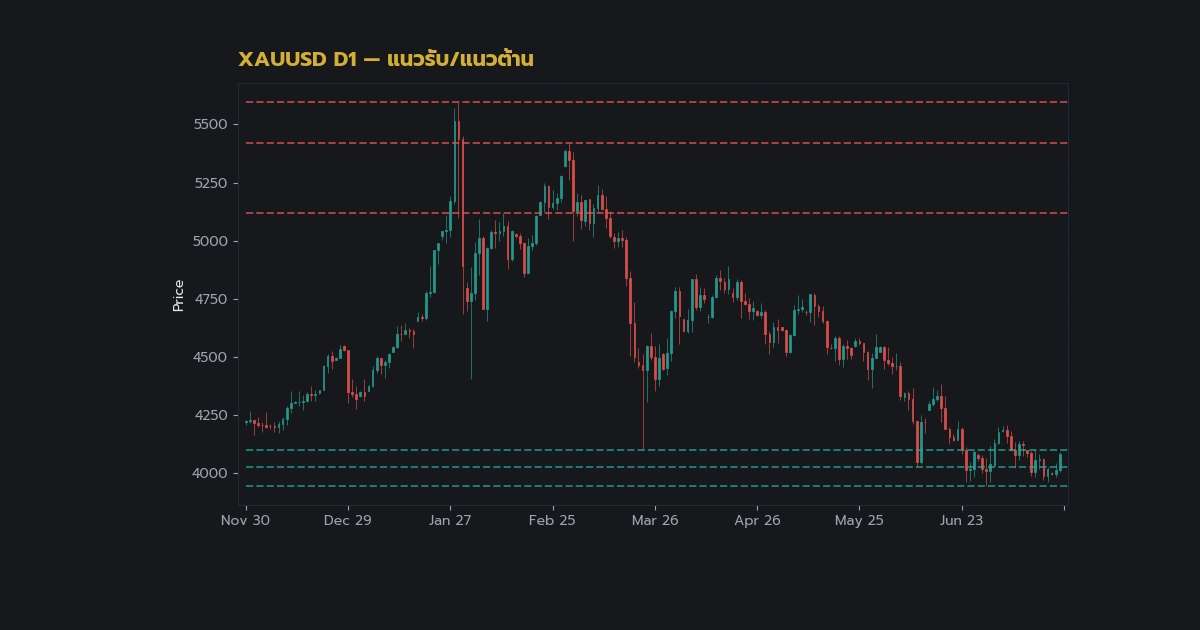 ทองคำ Support Resistance แนวรับแนวต้านเทรดยังไง XAU 2569