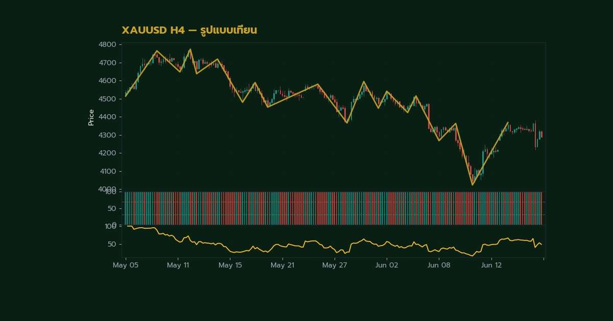 ทองคำ Candlestick อ่านแท่งเทียนเบื้องต้นเทรดยังไง XAU 2569