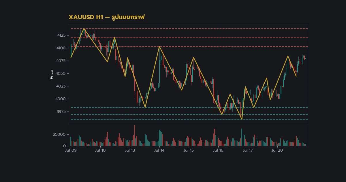 ทองคำ Harmonic Pattern รูปแบบฮาร์โมนิกเทรดยังไง XAU 2569