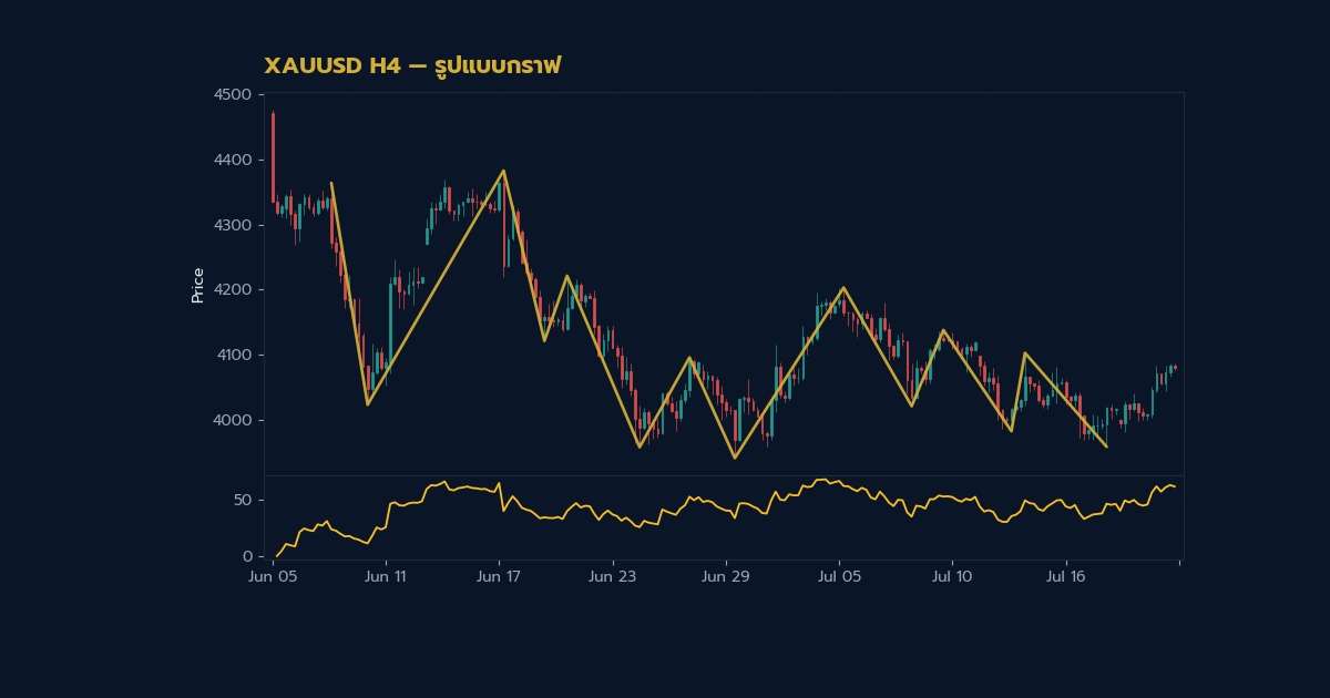 nas 38985 gold harmonic pattern trade how guide v36 2569 h2 2